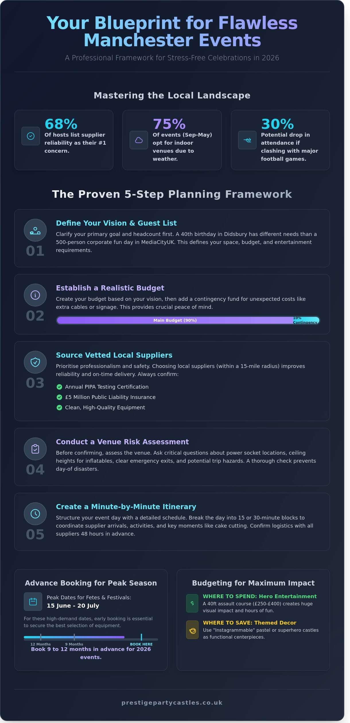 Event Planning Manchester: The Ultimate Guide to Organising Local Celebrations in 2026 - Infographic