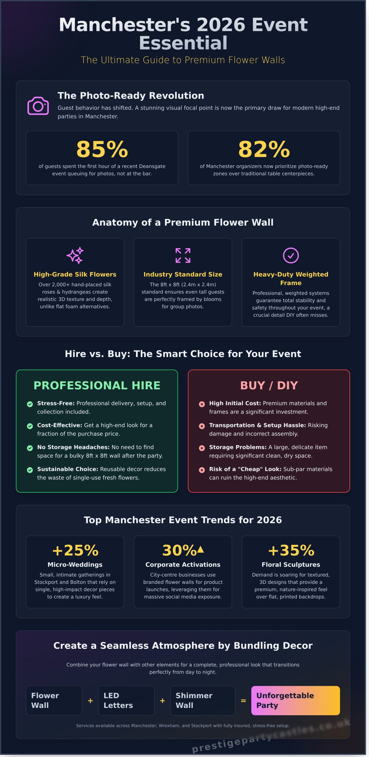 Flower Wall Hire Manchester: Stunning Backdrops for Your 2026 Event - Infographic