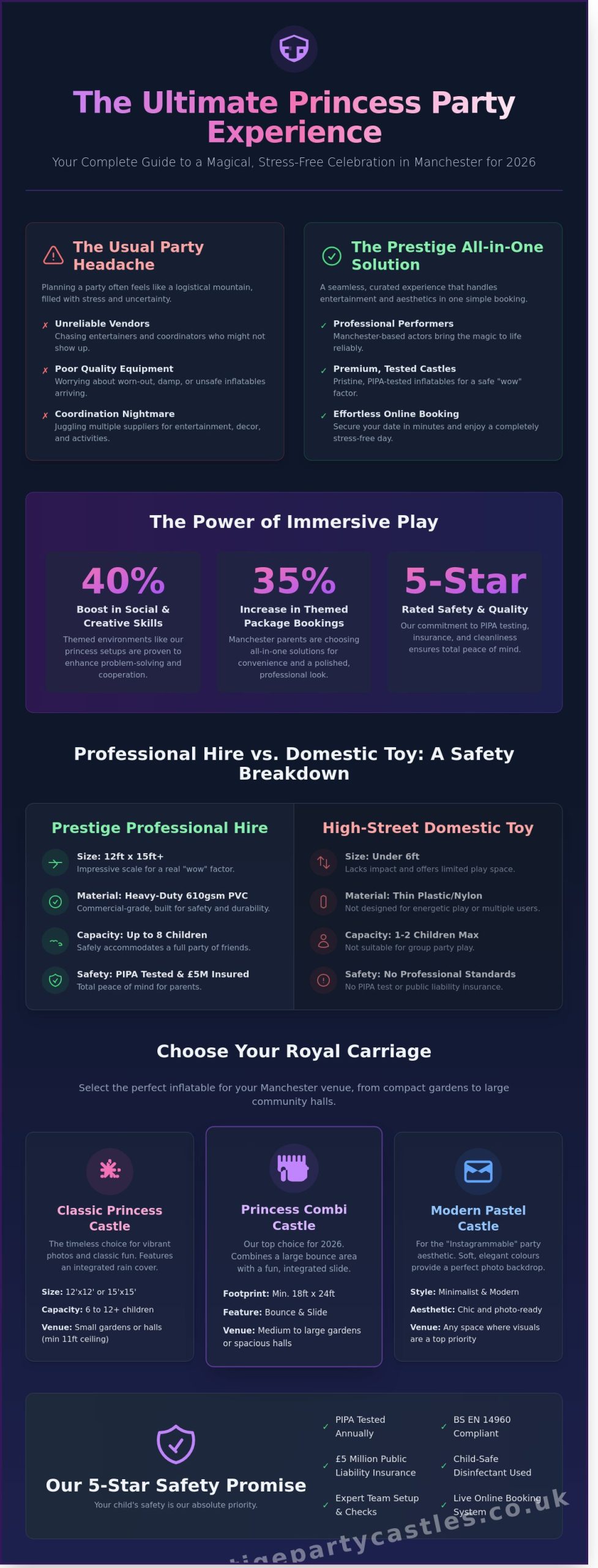 Princess Castle with Princess Hire Manchester: The Ultimate 2026 Party Guide - Infographic
