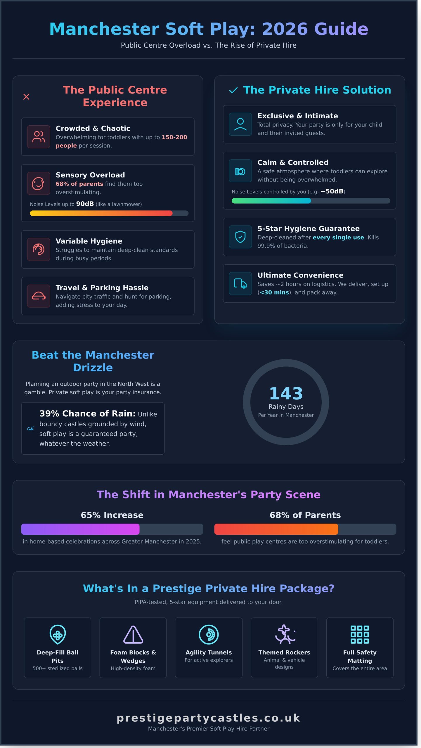 Soft Play Manchester: The Ultimate Guide to Hire and Play in 2026 - Infographic